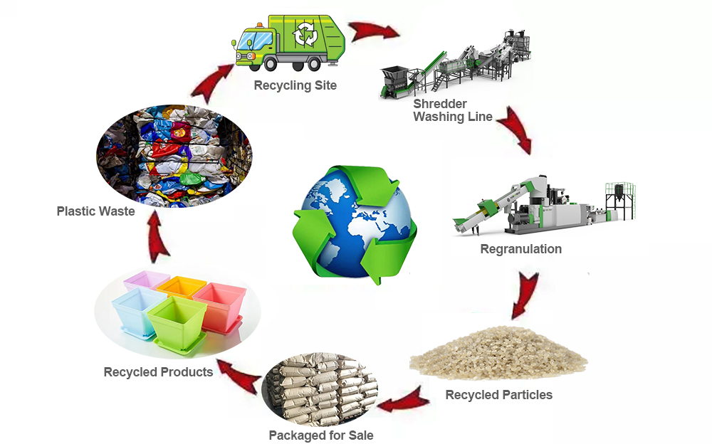 Waste Management Plastic Recycling
