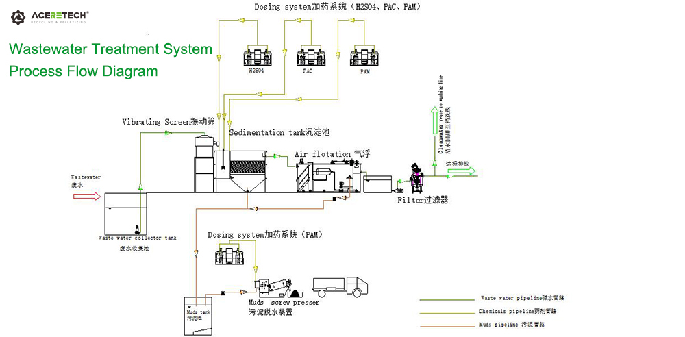 Process Flowchart of Aceretech Water Treatment System