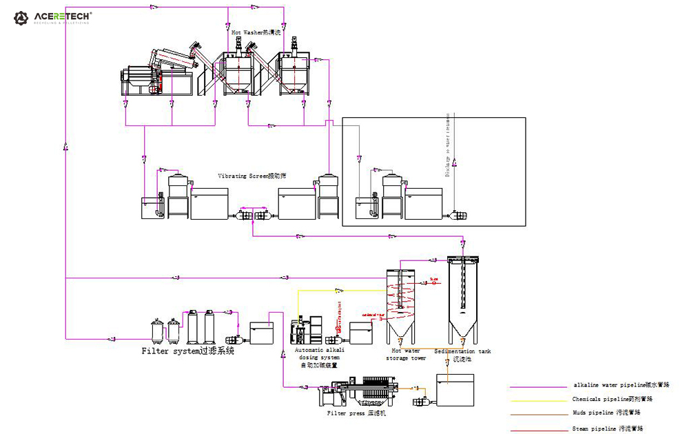 Process Flowchart of Aceretech Hot Alkali Water Filtration System