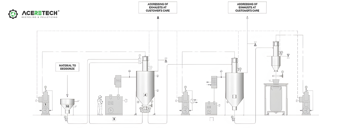 Odor-Free Plastic Recycling Line by Aceretech and Piovan Technology